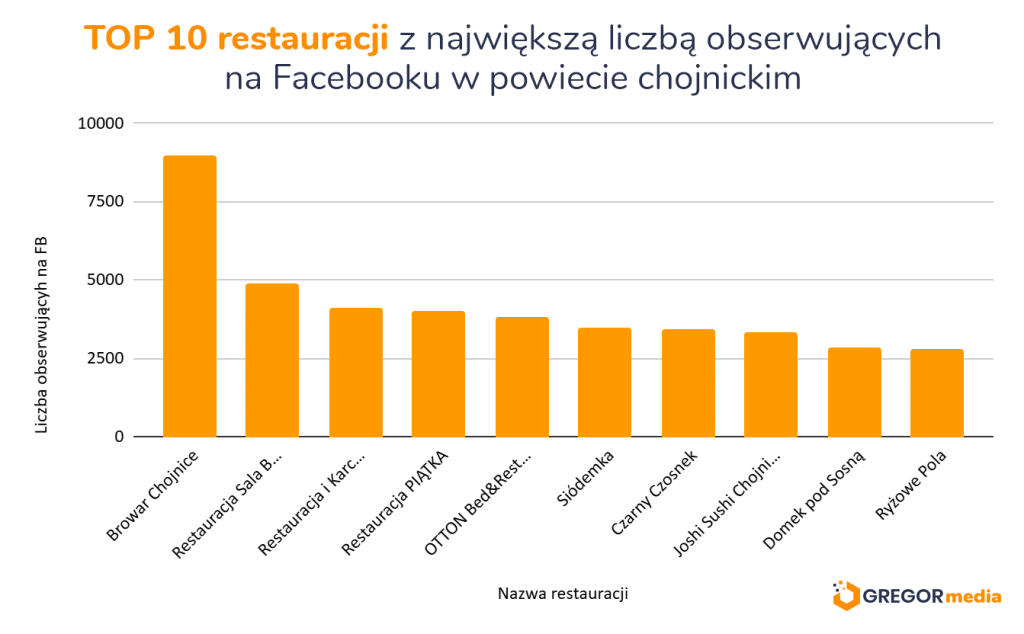 Wykres słupkowy przedstawiający 10 najlepszych restauracji w powiecie chojnickim pod względem obserwujących na Facebooku; Browar Chojnice prowadzi, a za nim plasują się Sala B i Restauracja Karczma.