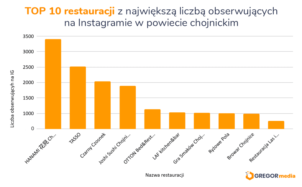 Wykres słupkowy przedstawiający 10 najlepszych restauracji w powiecie chojnickim pod względem obserwujących na Instagramie; HANAMI prowadzi z około 3500 obserwujących, a następnie TASSO i Czarny Czosnek.
