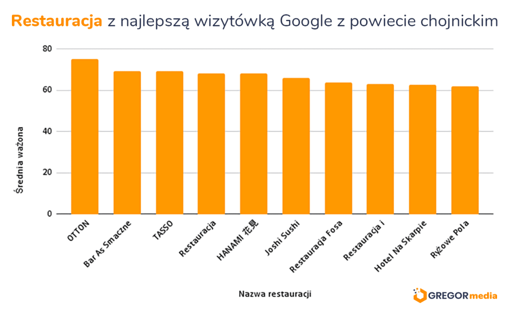 Wykres słupkowy przedstawiający średnią ważoną ocen Google dla restauracji w powiecie chojnickim, gdzie OTTO ma najwyższą ocenę, a Róże Pola najniższą.