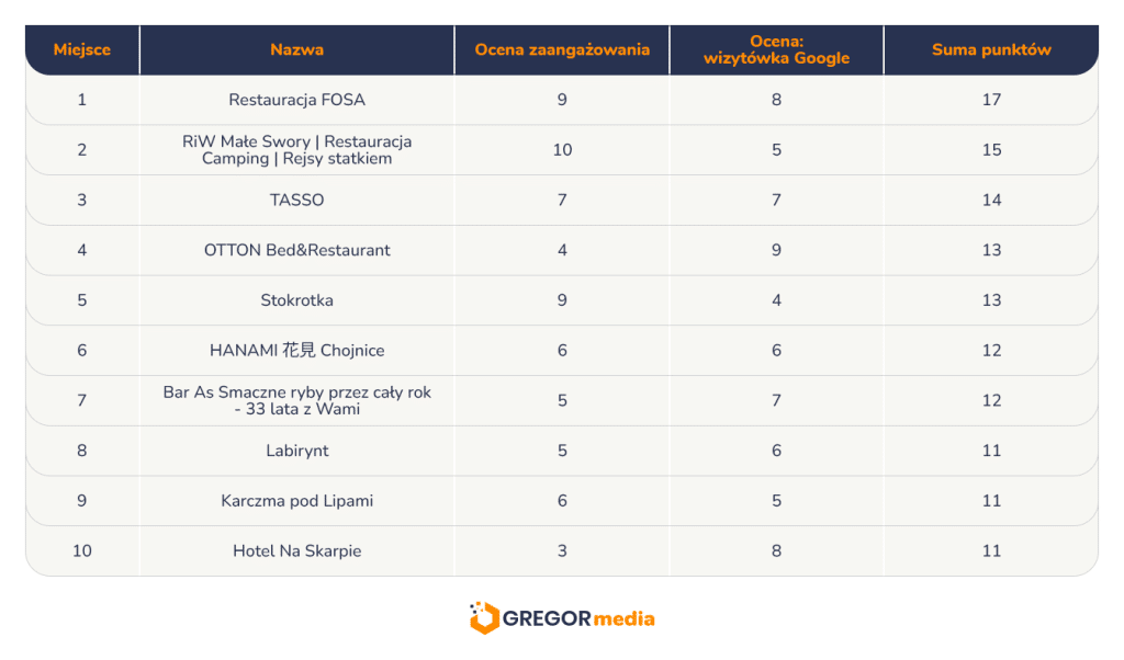 Tabela rankingowa dziesięciu restauracji z nazwami, ocenami za zaangażowanie, ocenami Google oraz sumą punktów.