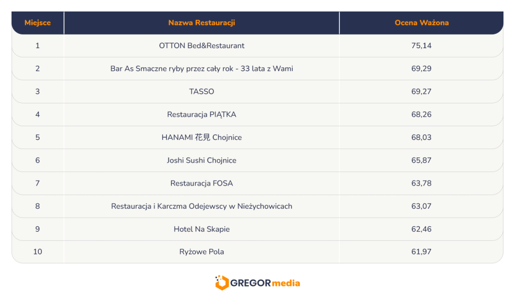 W tabeli uszeregowano dziesięć restauracji w języku polskim, podając ich nazwy i ważone oceny. Najlepszą restauracją jest OTTON Bed&Restaurant z wynikiem 75.14.
