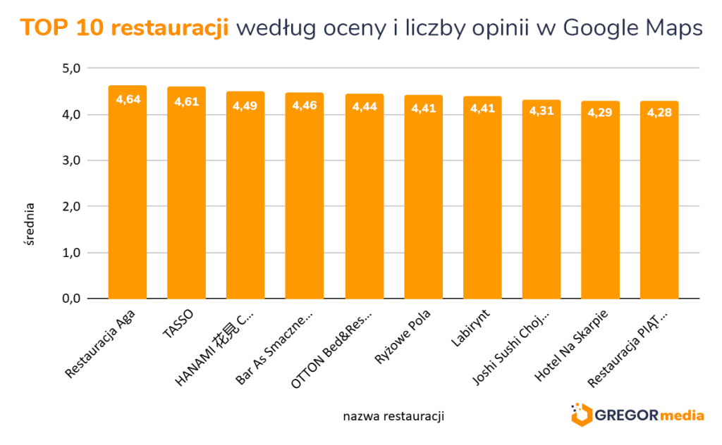 Wykres słupkowy przedstawiający 10 najlepszych restauracji uszeregowanych według średniej oceny i liczby recenzji na Mapach Google, z wynikami od 4,28 do 4,64.